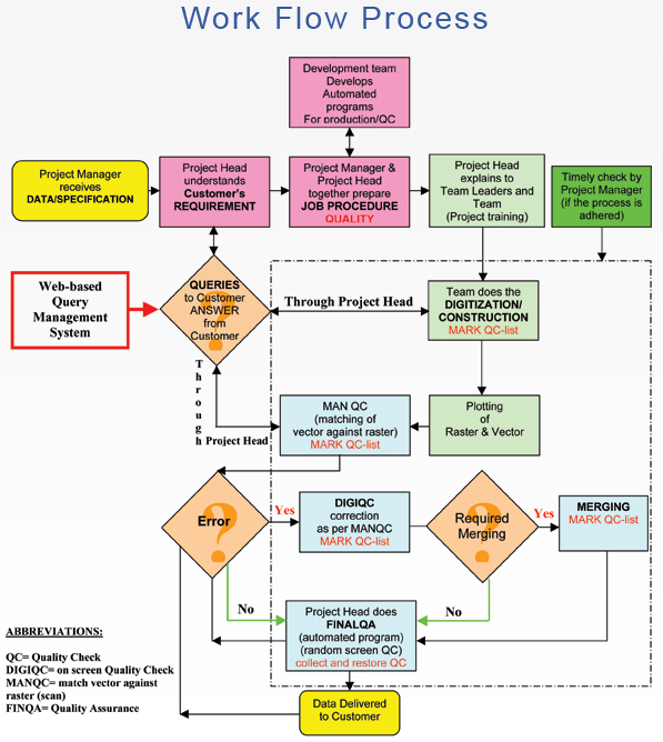 Our Process